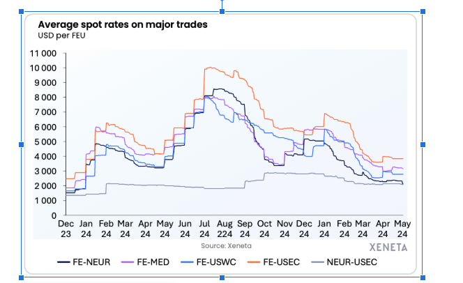 Average Spot Rates Chart