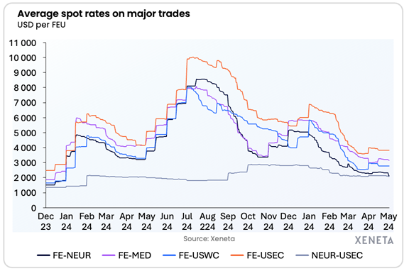 Average Spot Rates Chart