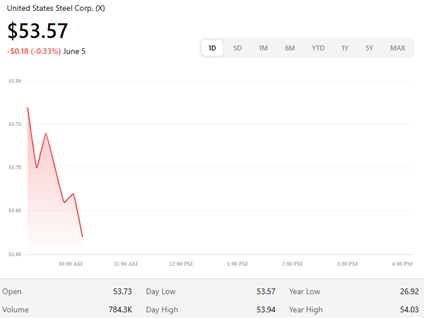 Stock chart for United States Steel Corp. shows price at $53.57, down $0.18 (0.33%) on June 5, possibly reflecting steel tariff concerns. The line graph indicates a decline; volume is 784.3K, with a high of $53.94 and low of $53.57 after opening at $53.73.